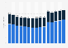 Number of camping participants in the United States from 2010 to 2024 (in millions)