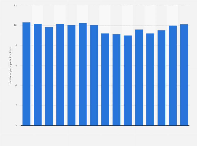 Statistic: Number of canoeing participants in the United States from 2010 to 2024 (in millions)