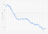 Reported robbery rate in the United States from 1990 to 2023 (per 100,000 of the population)