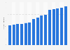 Number of hiking participants in the United States from 2010 to 2024 (in millions)