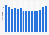 Number of rafting participants in the United States from 2010 to 2024 (in millions)