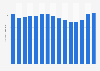 Number of sailing participants in the United States from 2010 to 2024 (in millions)