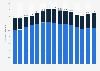 Number of skiing participants in the United States from 2010 to 2024 (in millions)