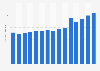 Number of surfing participants in the United States from 2010 to 2024 (in millions)