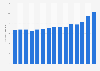Number of pilates participants in the United States from 2010 to 2024 (in millions)