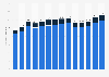 Number of swimming participants in the United States from 2011 to 2024 (in millions)