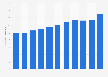 Number of people doing yoga in the United States from 2014 to 2024 (in millions)