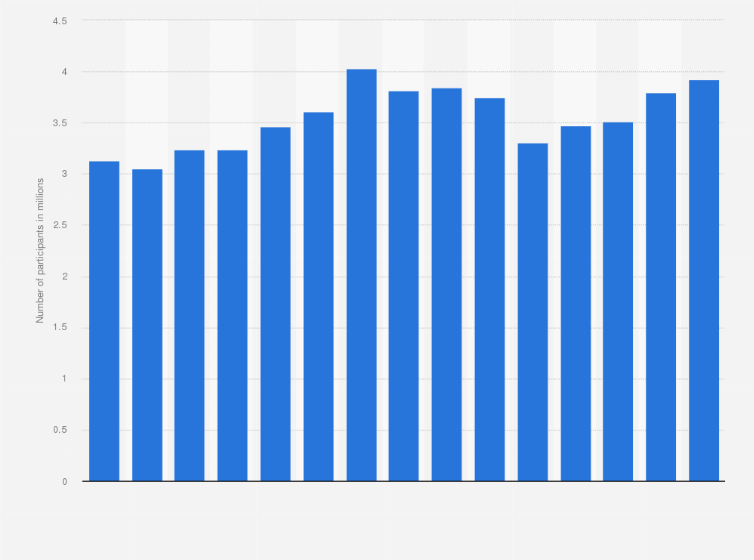 Statistic: Number of cheerleading participants in the United States from 2010 to 2024 (in millions)