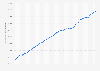 Number of licensed drivers in the United States from 1990 to 2023 (in 1,000s)