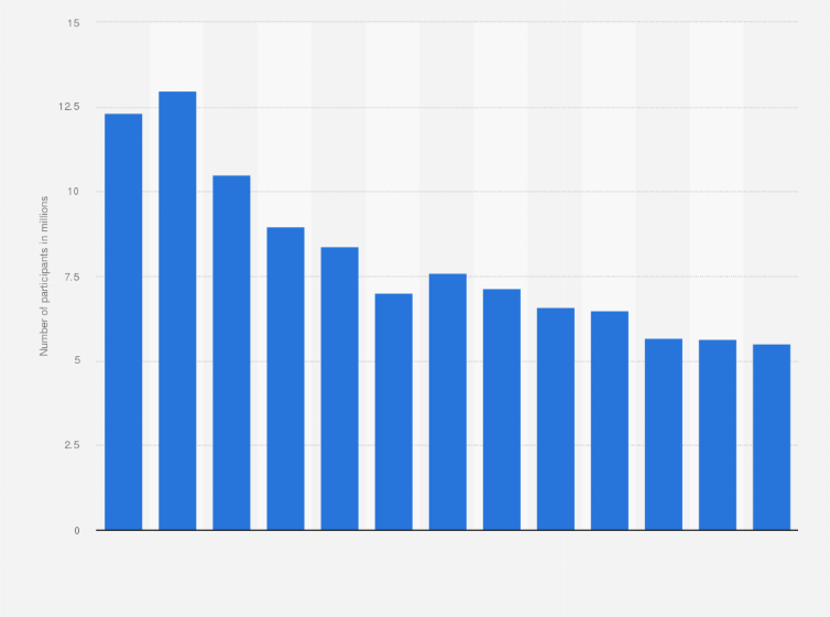 Statistic: Number of participants in touch football in the United States from 2006 to 2018 (in millions)