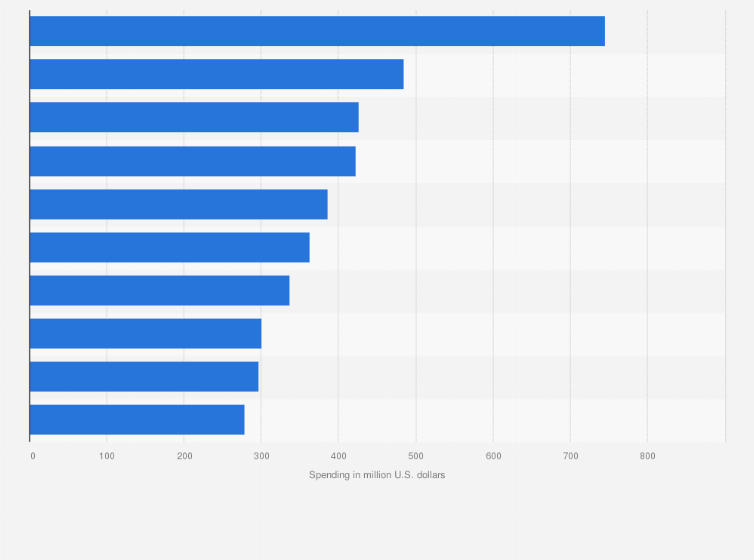 Statistic: Leading advertisers on cable TV networks in the United States in 2022, by ad spend (in million U.S. dollars)