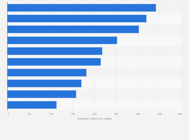 Statistic: Measured advertising spending of leading broadcast spot TV advertisers in the United States in 2013 (in million U.S. dollars)