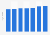 Number of people playing indoor soccer in the United States from 2018 to 2024 (in millions)