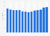 Number of people playing outdoor soccer in the United States from 2011 to 2024 (in millions)