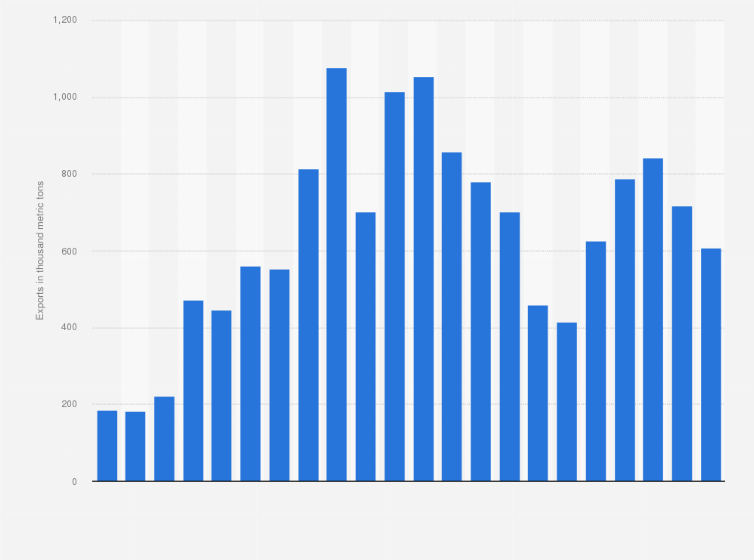 Statistic: Mexican steel scrap exports from 2000 to 2021 (in 1,000 metric tons)