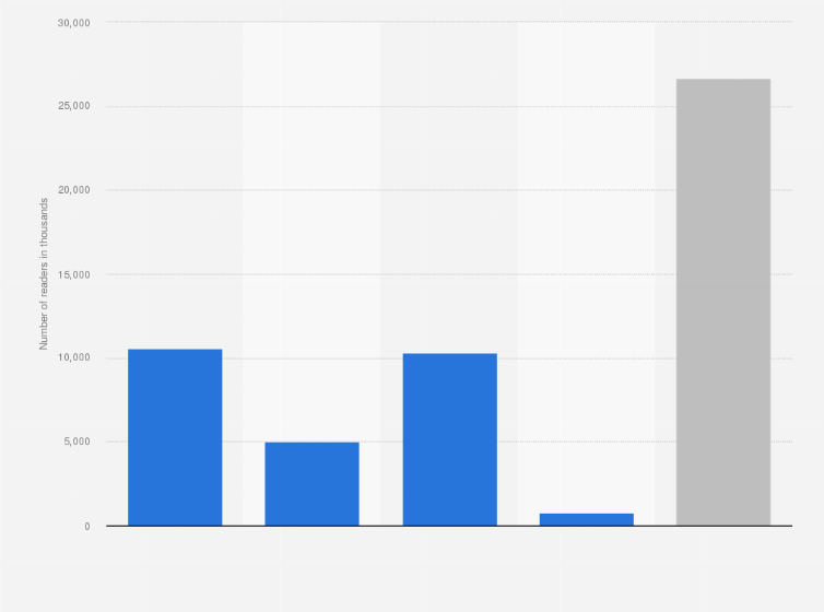 Statistic: Number of Entertainment Weekly readers in March 2015, by platform (in thousands)