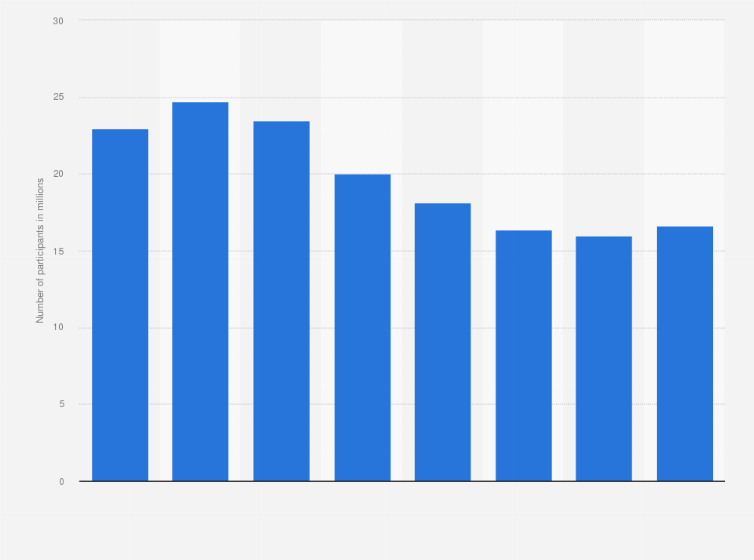 Statistic: Number of participants in darts in the United States from 2006 to 2013 (in millions)*