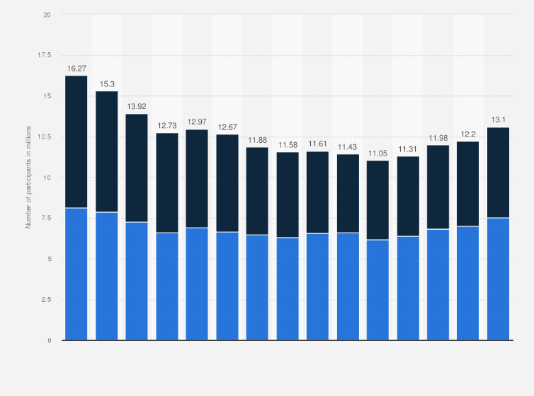 Statistic: Number of roller skating participants in the United States from 2010 to 2024 (in millions)