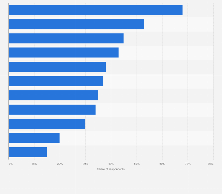Statistic: Share of internet users in the United States who believe select tech companies are spying on their users as of September 2020