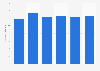 Number of people playing table tennis in the United States from 2019 to 2024 (in millions)