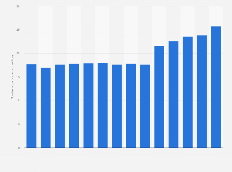 Statistic: Number of participants in tennis in the United States from 2011 to 2024 (in millions)