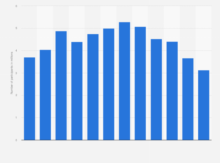 Statistic: Number of participants in ultimate frisbee in the United States from 2006 to 2017 (in millions)*