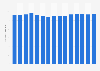 Number of people walking for fitness in the United States from 2010 to 2024 (in millions)