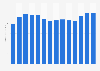 Procter & Gamble's advertising spending in the United States from 2009 to 2022 (in billion U.S. dollars) 