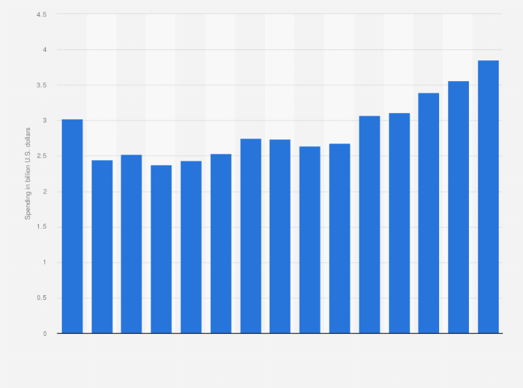 Statistic: Advertising spending of Verizon from 2009 to 2023 (in billion U.S. dollars) 