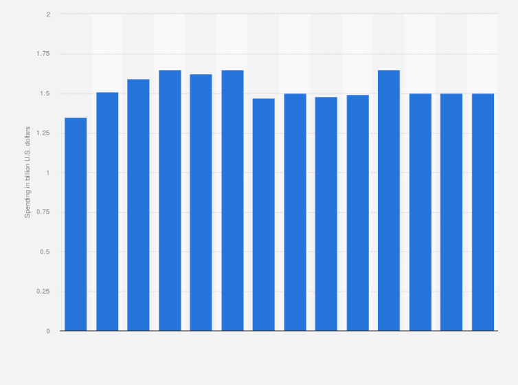 Statistic: Target Corporation's advertising spending in the United States from 2009 to 2022 (in billion U.S. dollars)