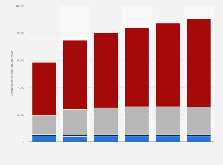Statistic: U.S. renewable energy consumption in 2009 with projections to 2035, by sector (in trillion British thermal units per year)*