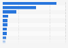 Most expensive company acquisitions by Amazon as of August 2024 (in million U.S. dollars)