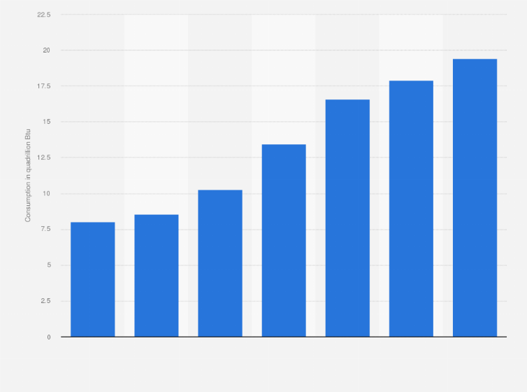 Statistic: Projected renewable energy consumption in the United States in 2024 with a forecast to 2050 (in quadrillion British thermal units)