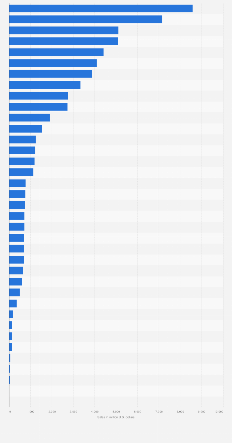 Statistic: Leading non-edible categories in the United States in 2016, based on sales (in million U.S. dollars)