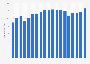 Revenue of Omnicom Group from 2006 to 2024 (in billion U.S. dollars)
