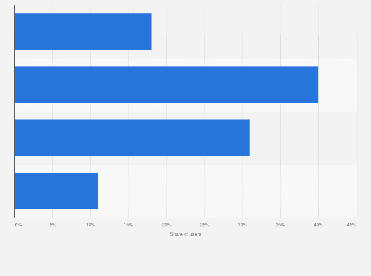 Statistic: Distribution of LinkedIn users in the United States as of February 2025, by generation