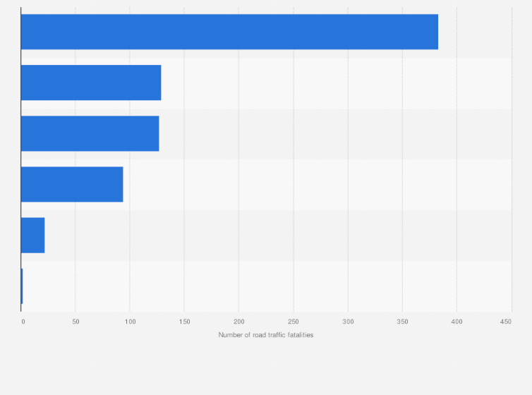 Statistic: Number of road traffic fatalities in Louisiana by person type in 2016
