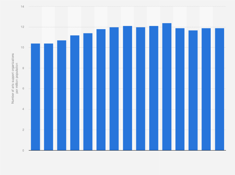 Statistic: Number of arts and culture support organizations per million people in the United States from 1999 to 2013*