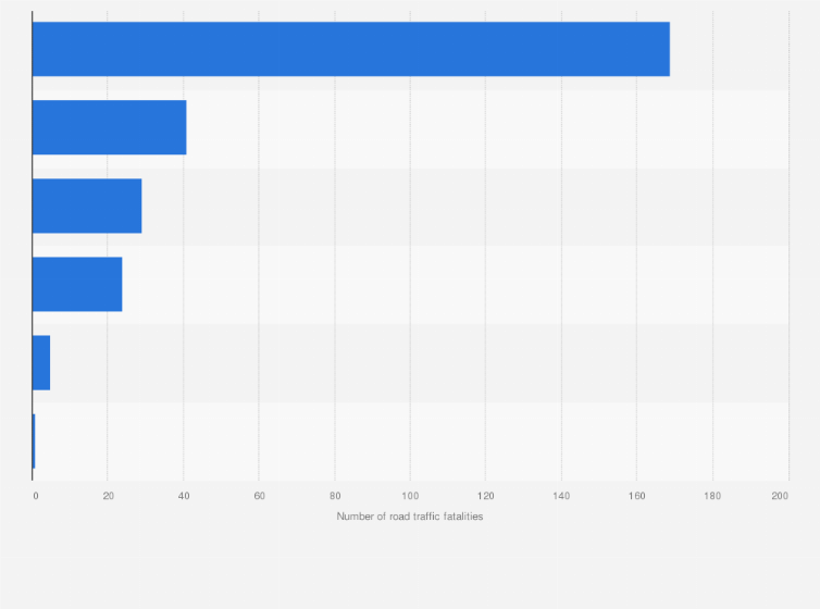 Statistic: Number of road traffic fatalities in West Virginia by person type in 2016