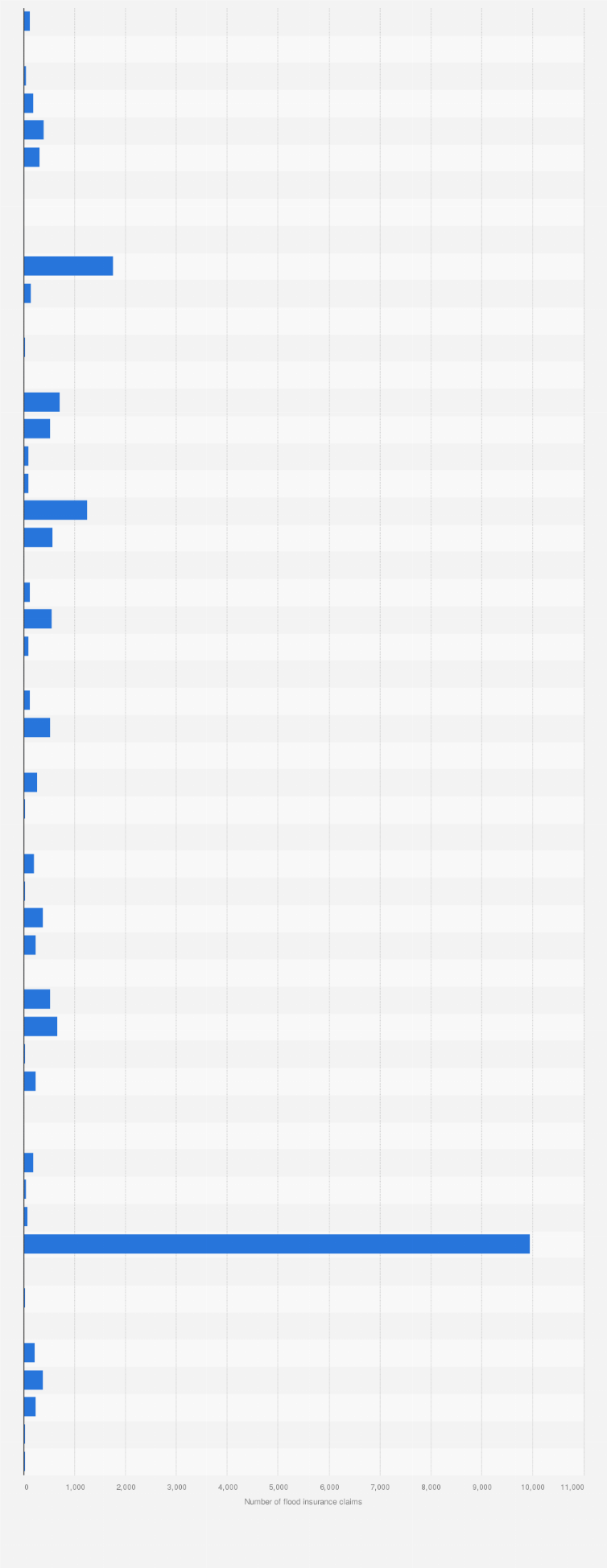 Statistic: Number of flood insurance claims in the United States from October 1, 2014 to September 30, 2015, by state