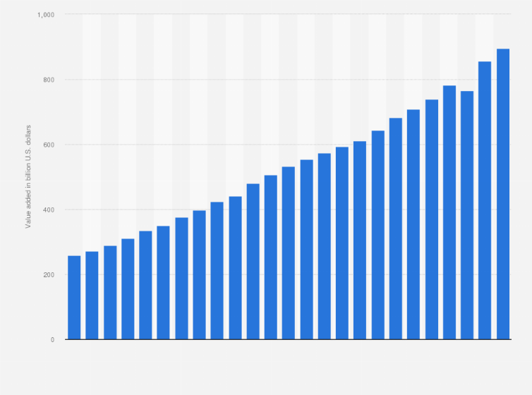Statistic: Value added by ambulatory health care services in the U.S. from 1998 to 2022 (in billion U.S. dollars)