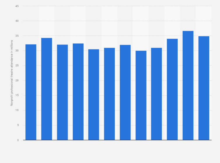 Statistic: Attendance at nonprofit professional theatres in the United States from 2002 to 2013 (in millions)*