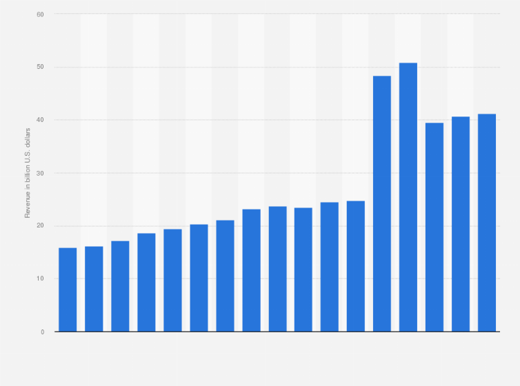 Statistic: Revenue of Walt Disney's entertainment business in the fiscal years 2008 to 2024 (in billion U.S. dollars)