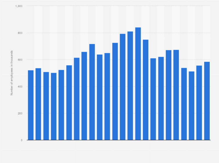 Statistic: Total employment in the United States mining industry from 2000 to 2023 (in 1,000s)