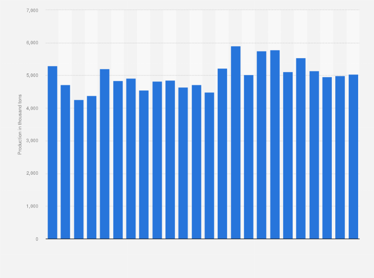 Statistic: U.S. total apple production from 2000 to 2023 (in 1,000 tons)*