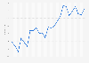 Monthly number of unemployed persons in the United States from February 2023 to February 2025 (in millions, adjusted)