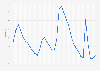 Unemployment rate in the United States from 1990 to 2024