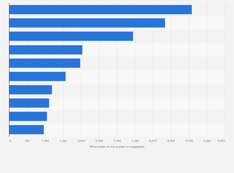 Statistic: Leading U.S. electric utilities in 2013, ranked by wind capacity on system (in megawatts) 