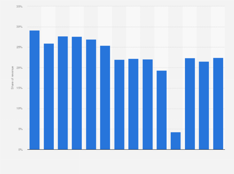 Statistic: Gate receipts as percentage of total revenue in the National Basketball Association from 2010/11 to 2023/24