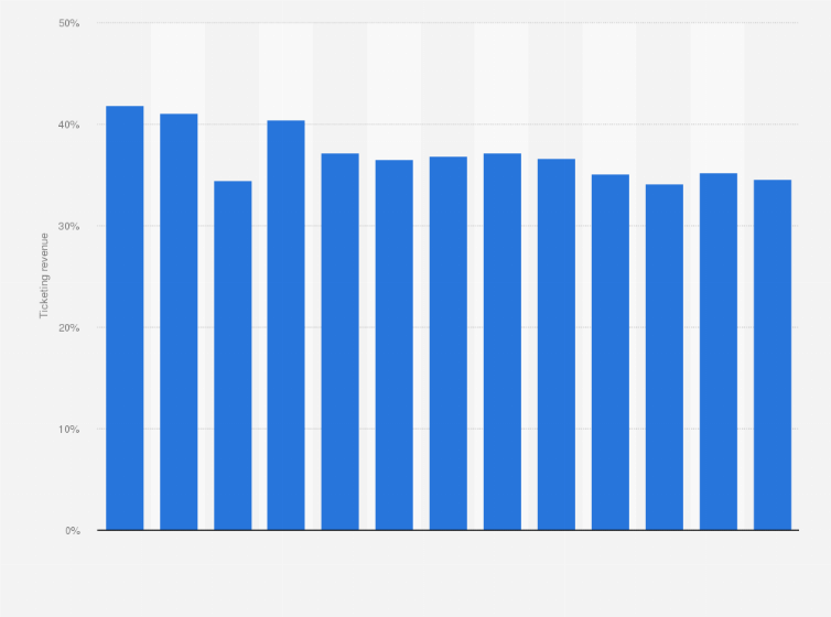 Statistic: Gate receipts as percentage of total revenue in the National Hockey League from 2010/11 to 2023/24